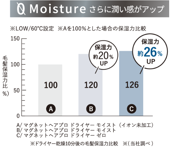 【プロ絶賛の一台】ホリスティックキュア マグネットヘアプロ ドライヤーゼロブラックプラス(2色展開)